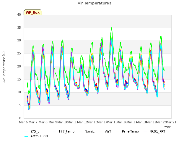 plot of Air Temperatures