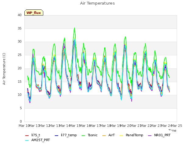 plot of Air Temperatures