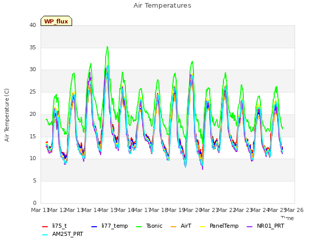 plot of Air Temperatures