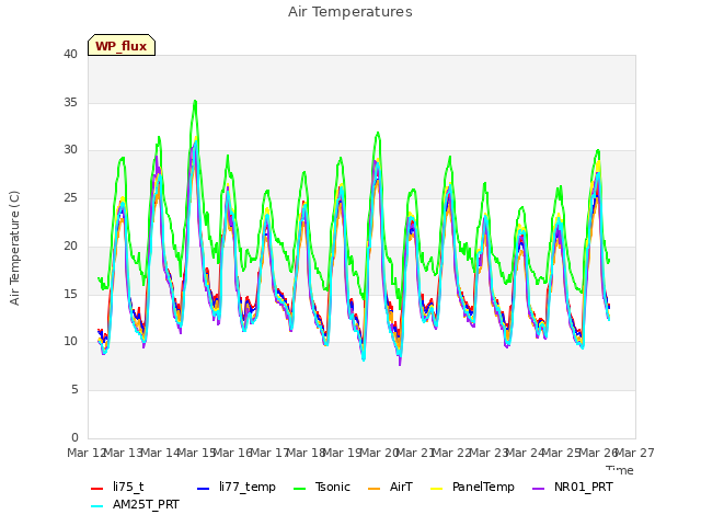 plot of Air Temperatures