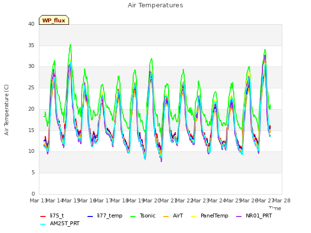 plot of Air Temperatures