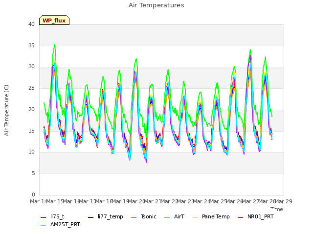 plot of Air Temperatures