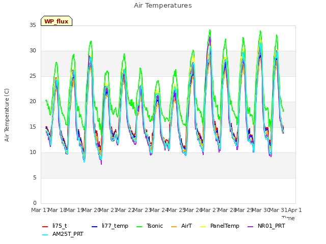 plot of Air Temperatures