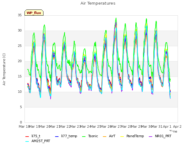 plot of Air Temperatures