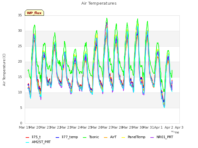 plot of Air Temperatures