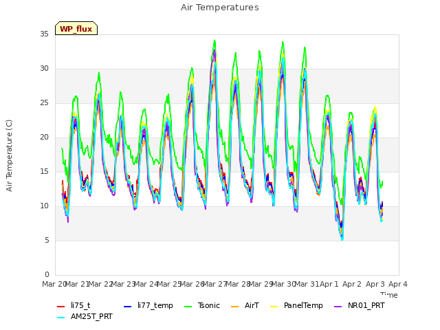 plot of Air Temperatures