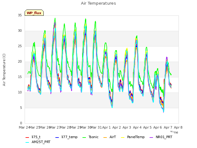 plot of Air Temperatures