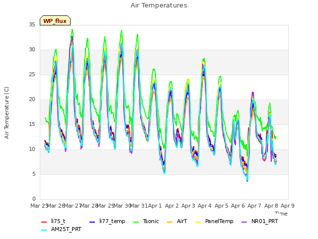 plot of Air Temperatures