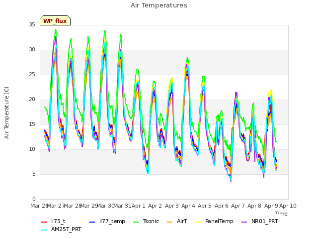plot of Air Temperatures