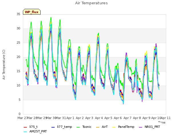 plot of Air Temperatures