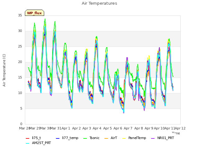 plot of Air Temperatures