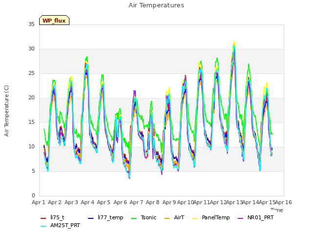 plot of Air Temperatures