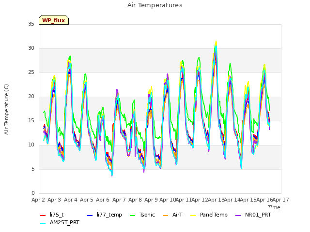 plot of Air Temperatures