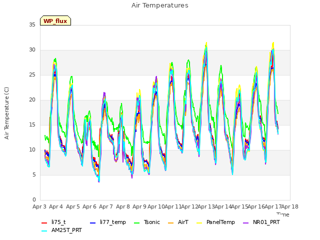 plot of Air Temperatures