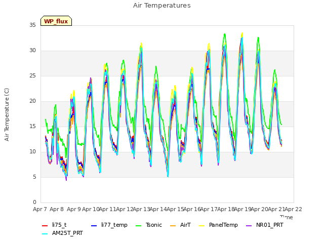 plot of Air Temperatures