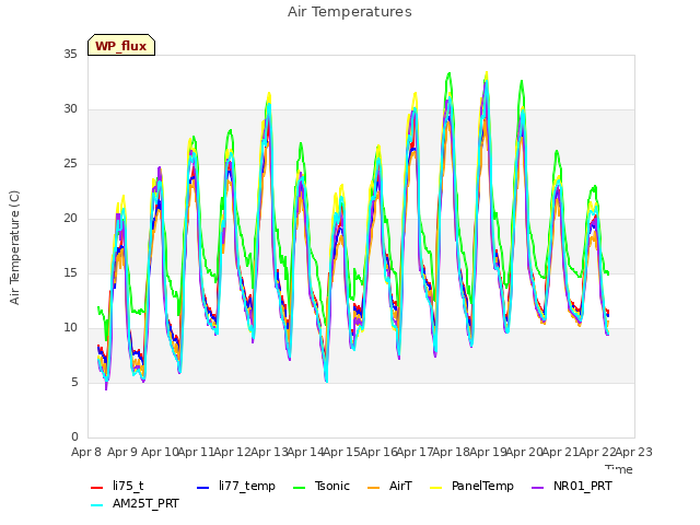 plot of Air Temperatures
