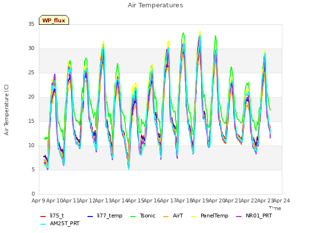 plot of Air Temperatures