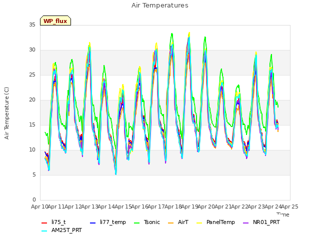 plot of Air Temperatures