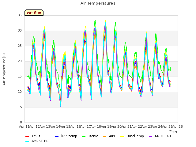 plot of Air Temperatures