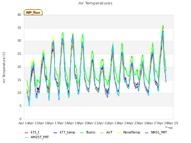 plot of Air Temperatures