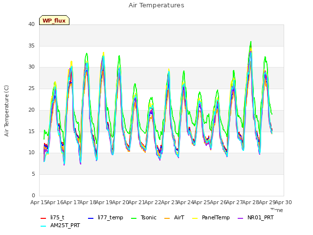 plot of Air Temperatures