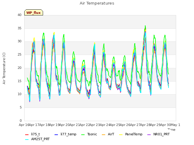 plot of Air Temperatures