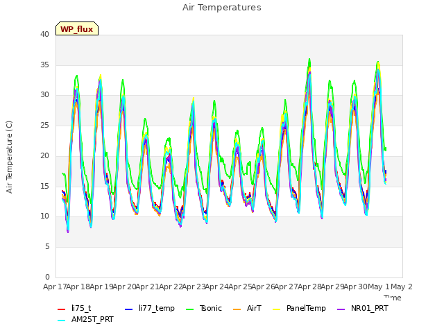 plot of Air Temperatures