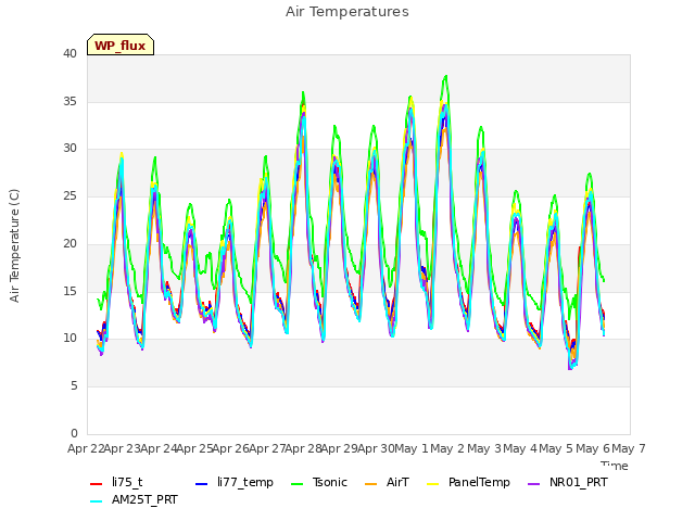 plot of Air Temperatures