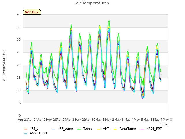 plot of Air Temperatures