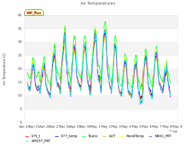 plot of Air Temperatures