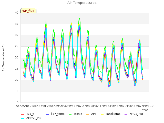 plot of Air Temperatures