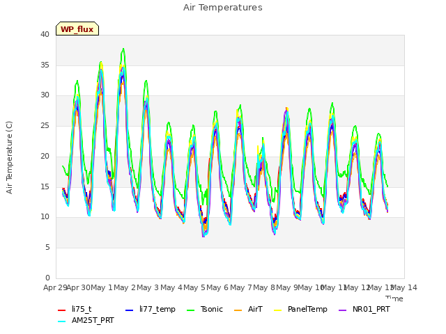 plot of Air Temperatures