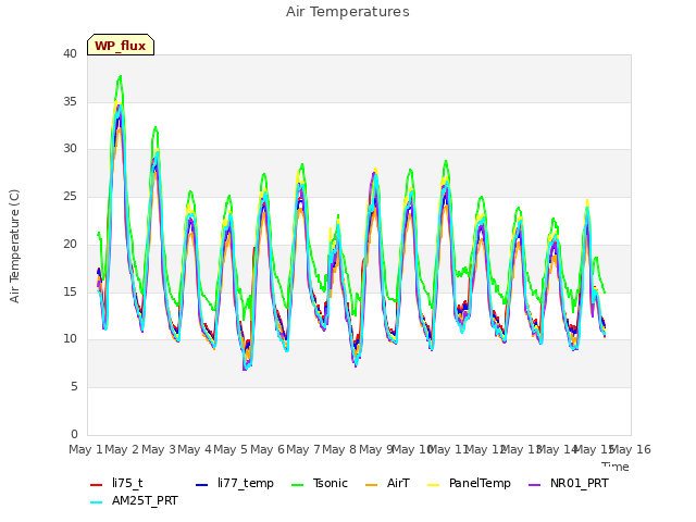 plot of Air Temperatures