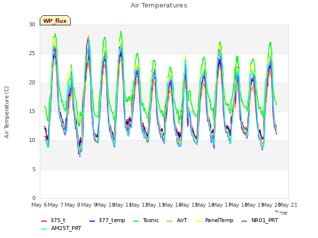 plot of Air Temperatures