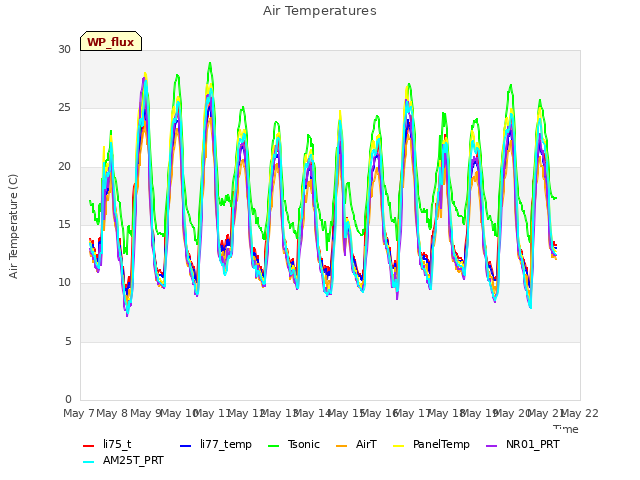 plot of Air Temperatures