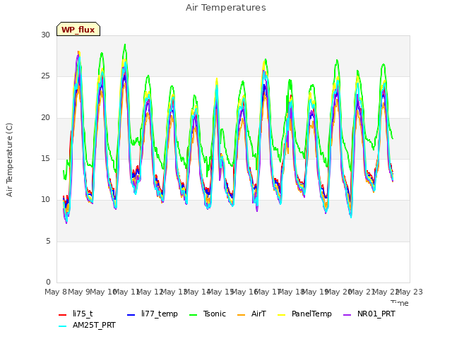 plot of Air Temperatures