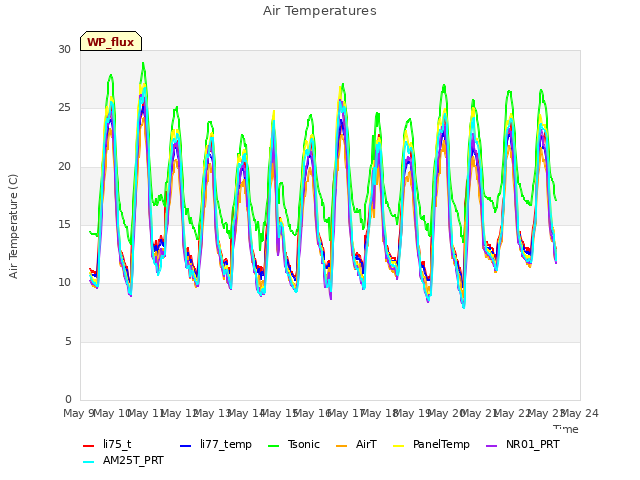 plot of Air Temperatures