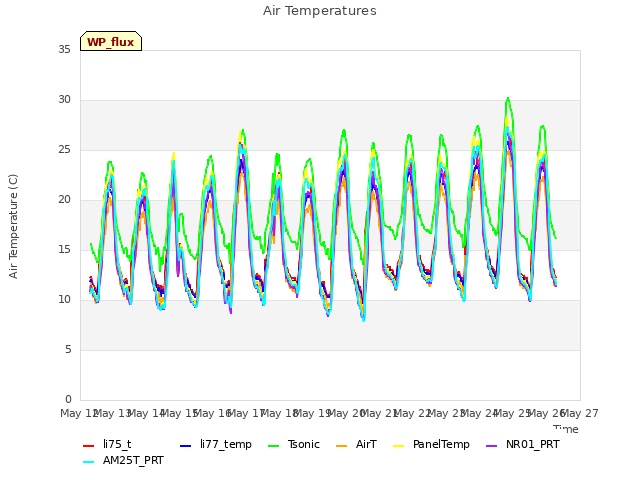 plot of Air Temperatures