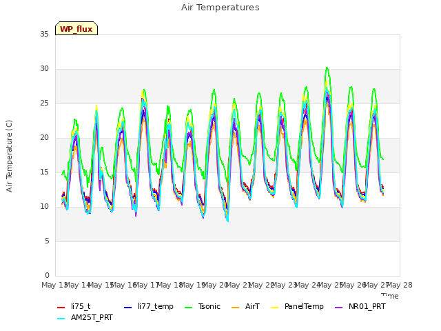 plot of Air Temperatures