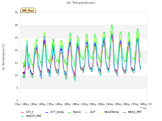 plot of Air Temperatures