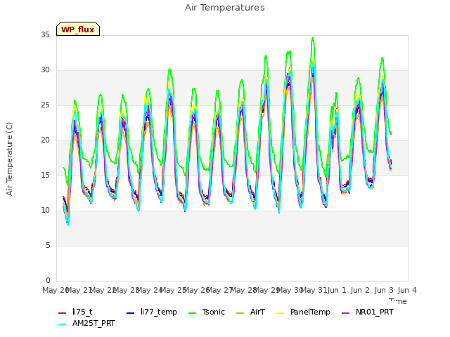 plot of Air Temperatures