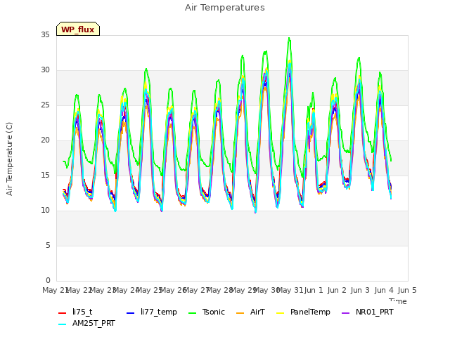 plot of Air Temperatures