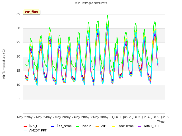 plot of Air Temperatures