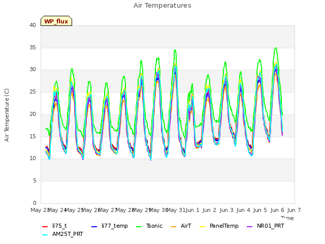 plot of Air Temperatures