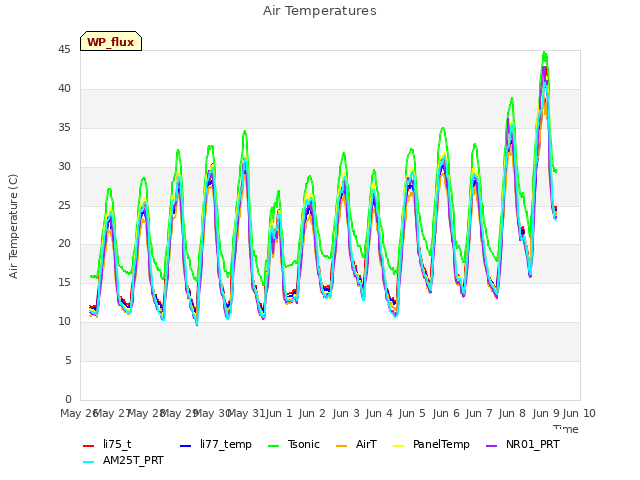 plot of Air Temperatures
