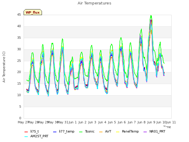 plot of Air Temperatures