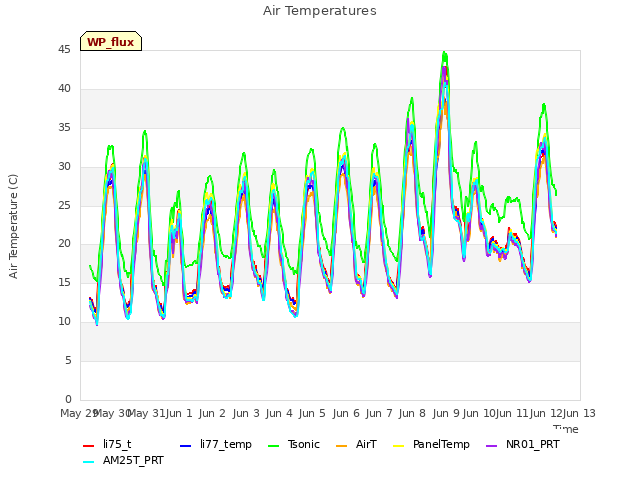 plot of Air Temperatures