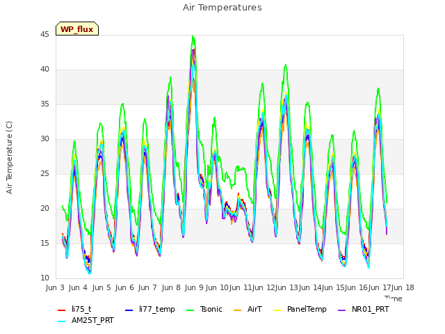 plot of Air Temperatures