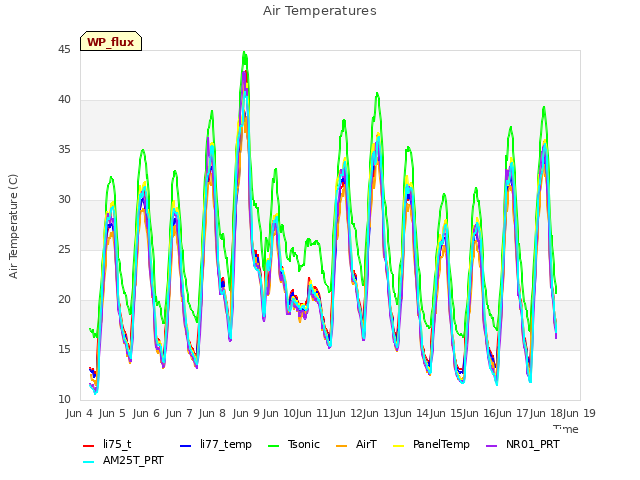 plot of Air Temperatures