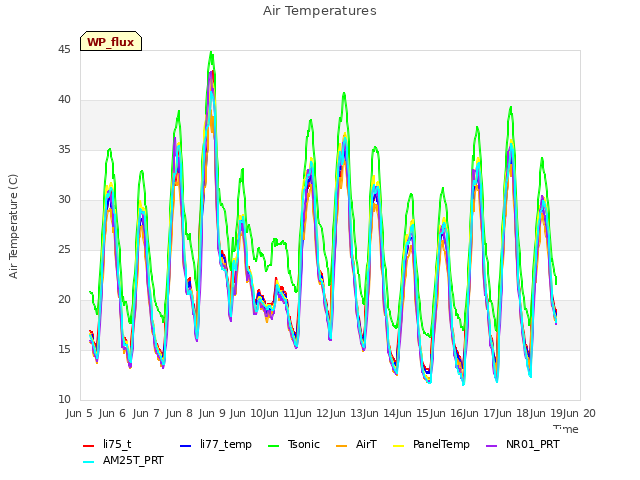 plot of Air Temperatures